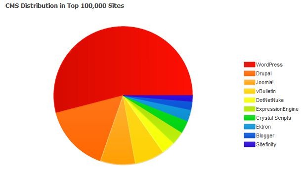 cms _distribution_Oct_2011_a