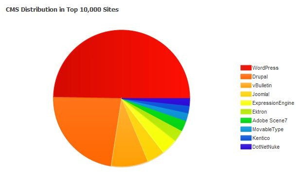 cms _distribution_Oct_2011_b