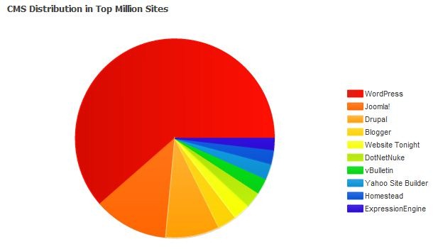 cms _distribution_Oct_2011