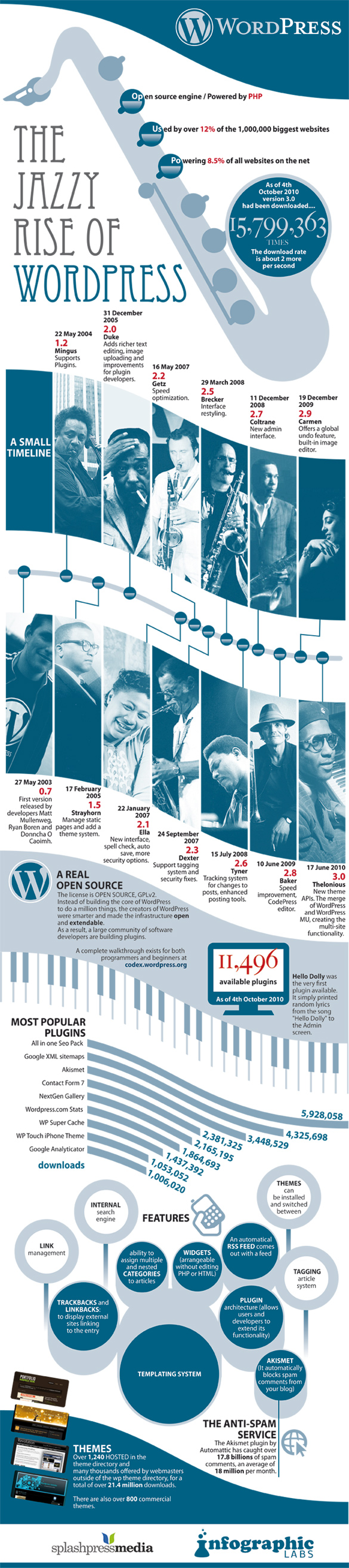 History of Wordpress
