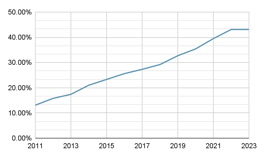 Historical yearly trends in the usage statistics of WordPress