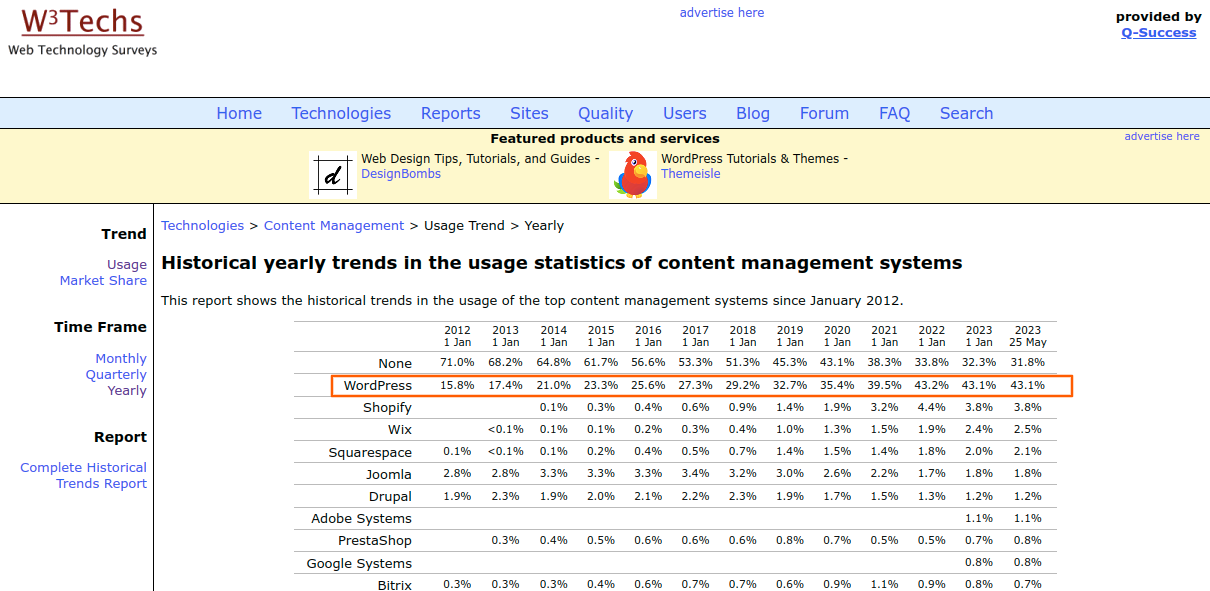 Yearly trends in the CMS usage statistics since January 2012